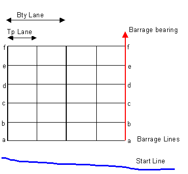 Barrage lanes and lines