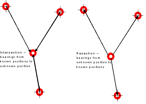 Resection and Intersection
