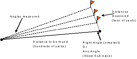 Finding distance by subtense
