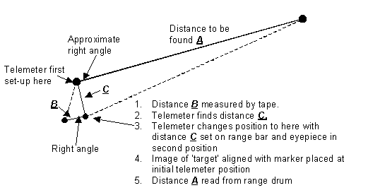 Telemeter method of distance measurement