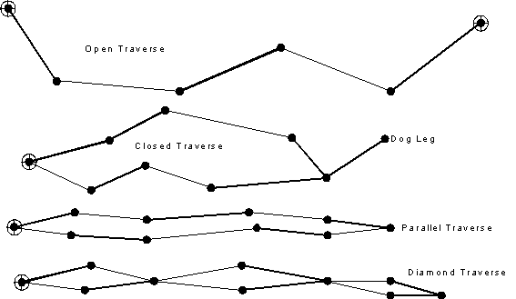Types of traverse